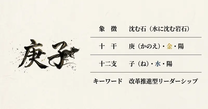 「庚」の字義には「更新」の意味が込められている
