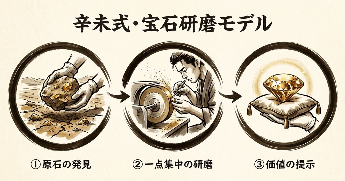 宝石研磨モデル──辛未の才能を開花させる3ステップ