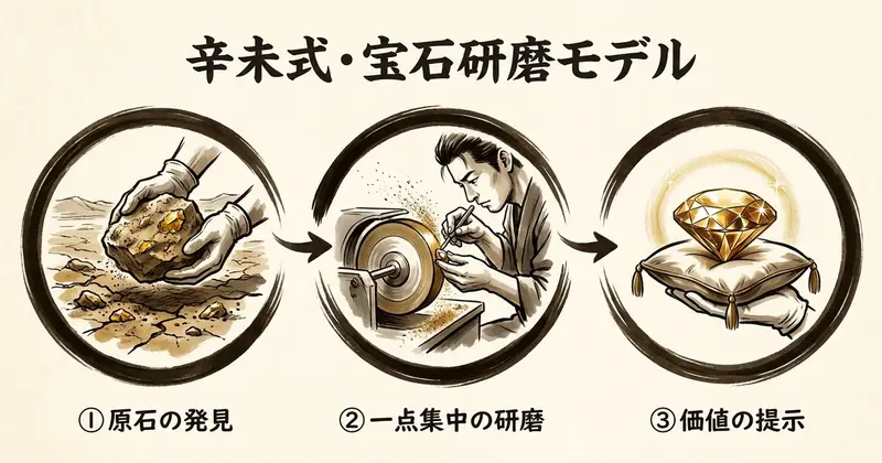 宝石研磨モデル──辛未の才能を開花させる3ステップ