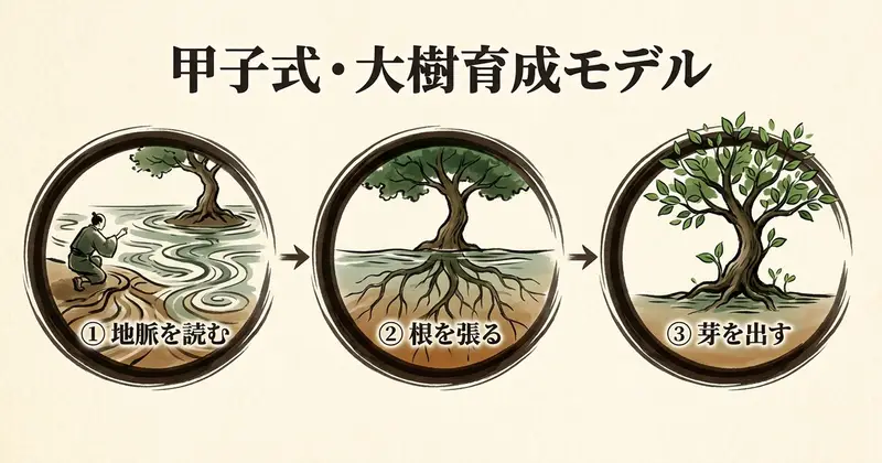 甲子の才能マップ