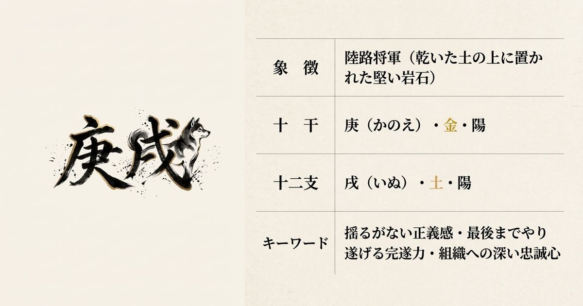 庚（金）と戌（土）の相生関係──土が金を育てる