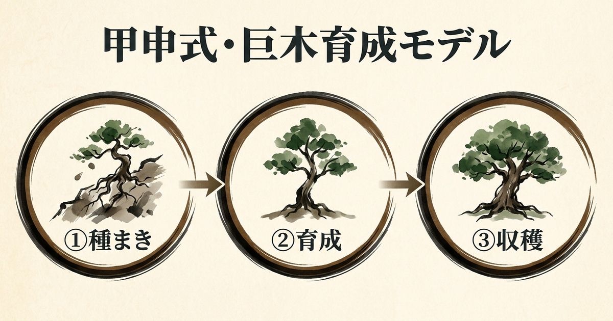 甲申の成長プロセスを体系化した「巨木育成モデル」