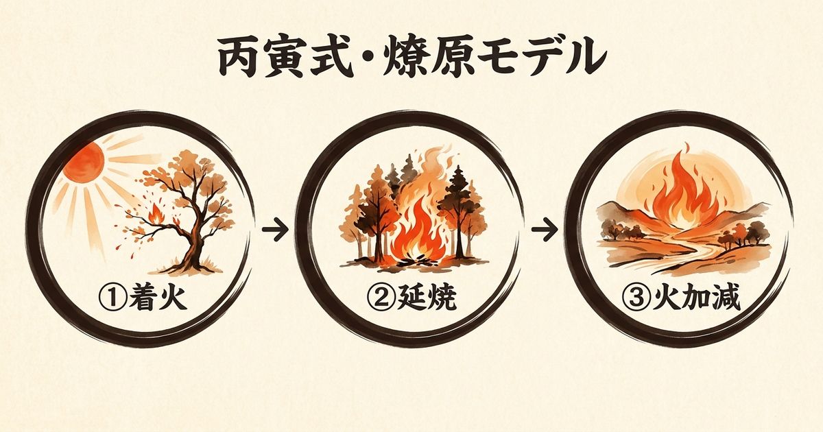 丙寅の強みと注意点：太陽と虎のバランスが鍵