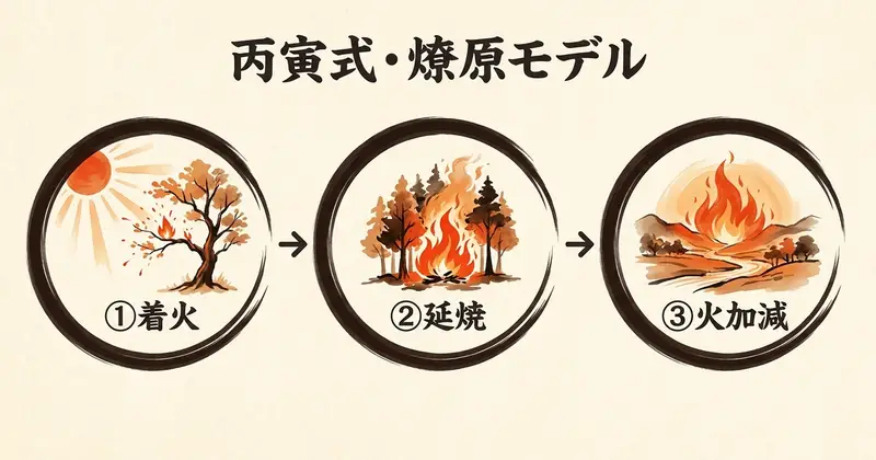丙寅の強みと注意点：太陽と虎のバランスが鍵