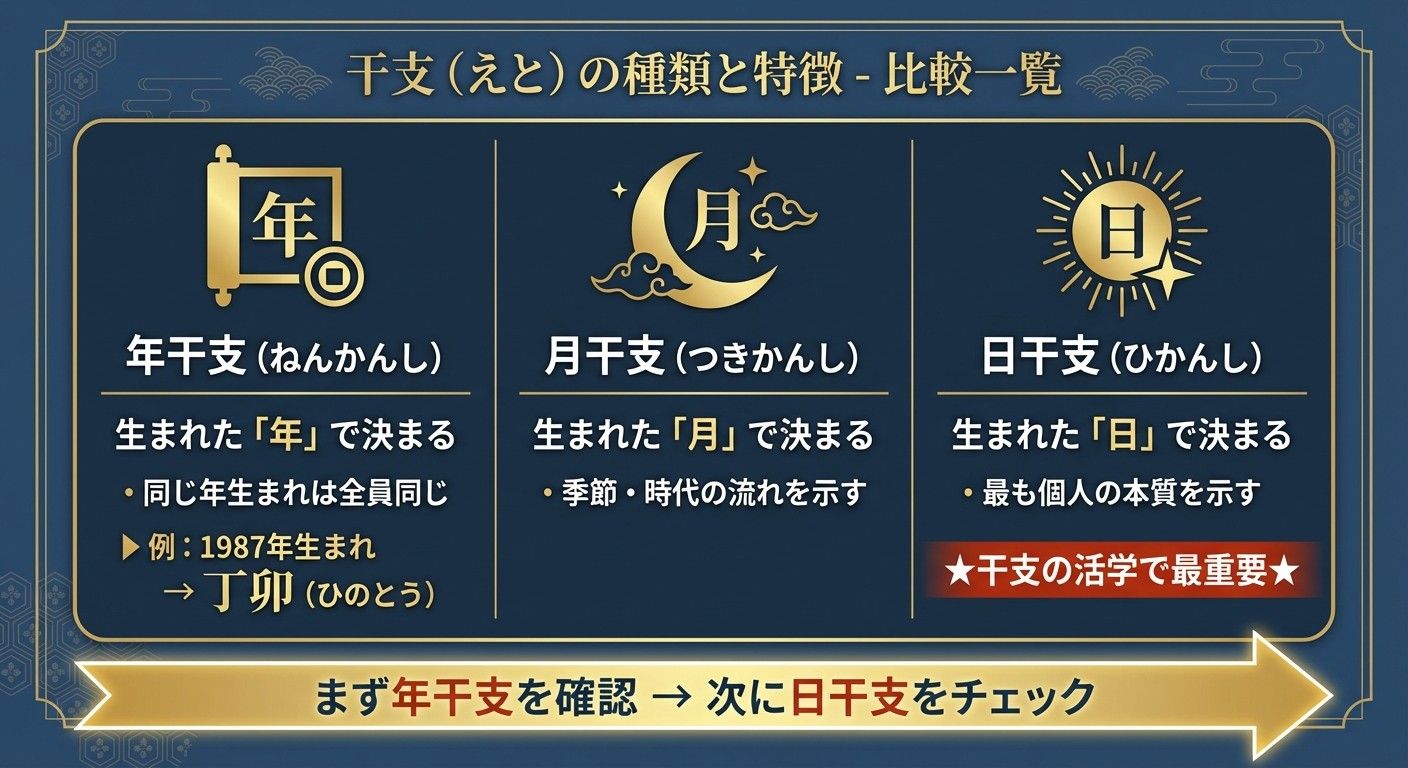 年干支・月干支・日干支の違いを示す比較図。干支の活学では日干支が最重要。