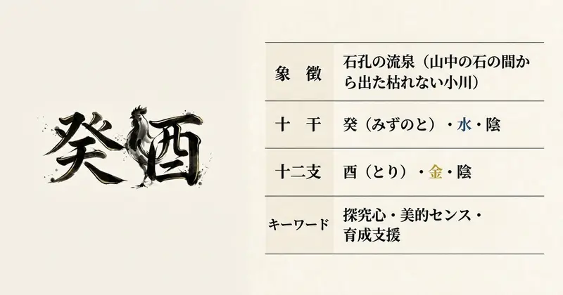 癸酉の基本データ