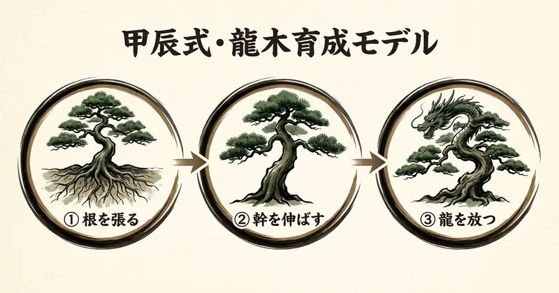 甲辰の強みと注意点。強みの裏側に注意点があることを意識する