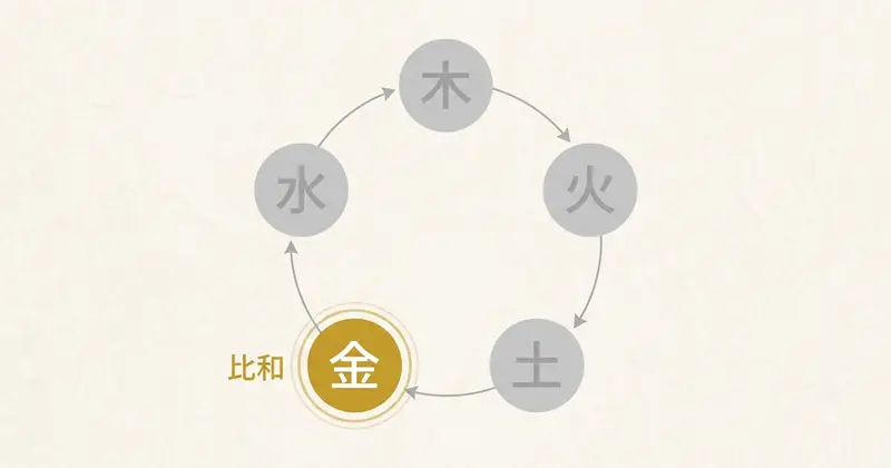 庚と申──二つの「金の陽」が重なる構造