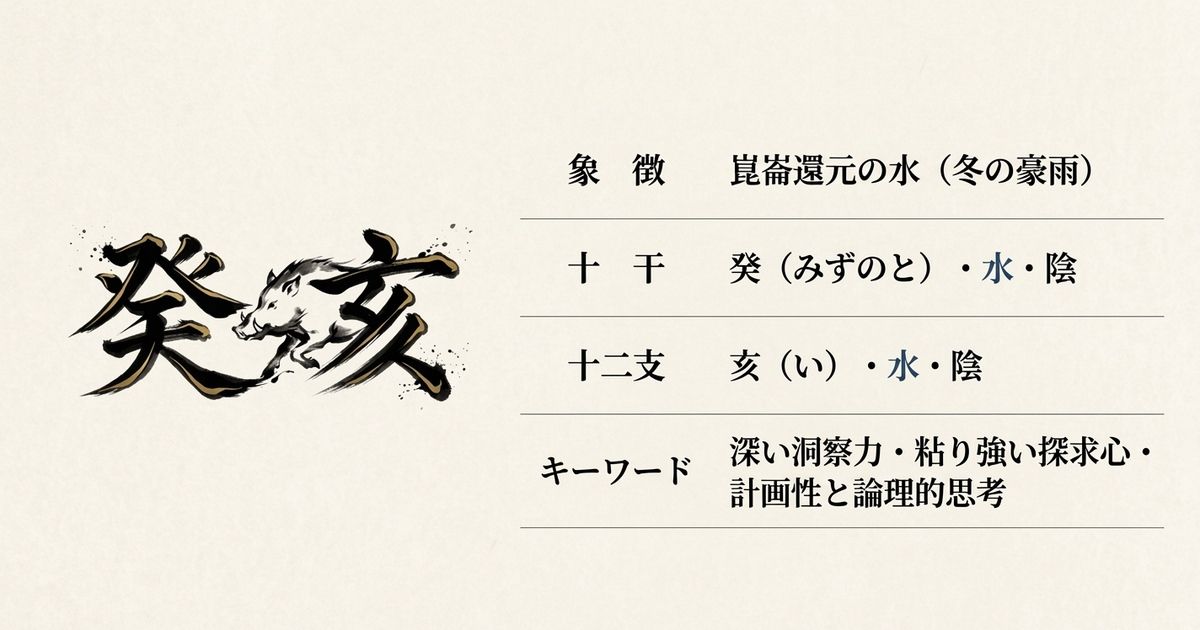 癸亥は、雨露の知性（癸）と探求の粘り強さ（亥）が融合した干支