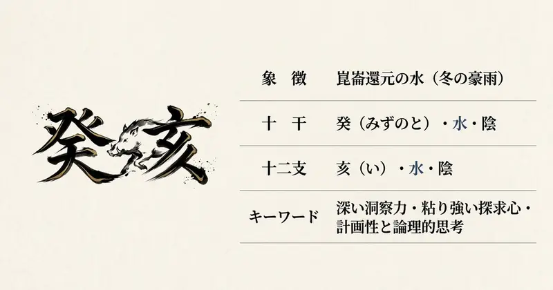 癸亥は、雨露の知性（癸）と探求の粘り強さ（亥）が融合した干支