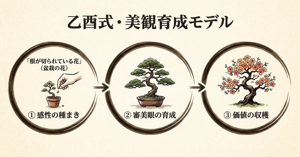 美観育成モデル──乙酉の才能を組織価値に転換する3ステップ