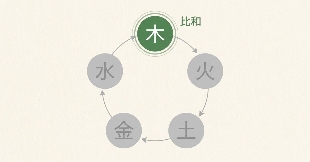 六十干支表──甲寅は51番目に位置する
