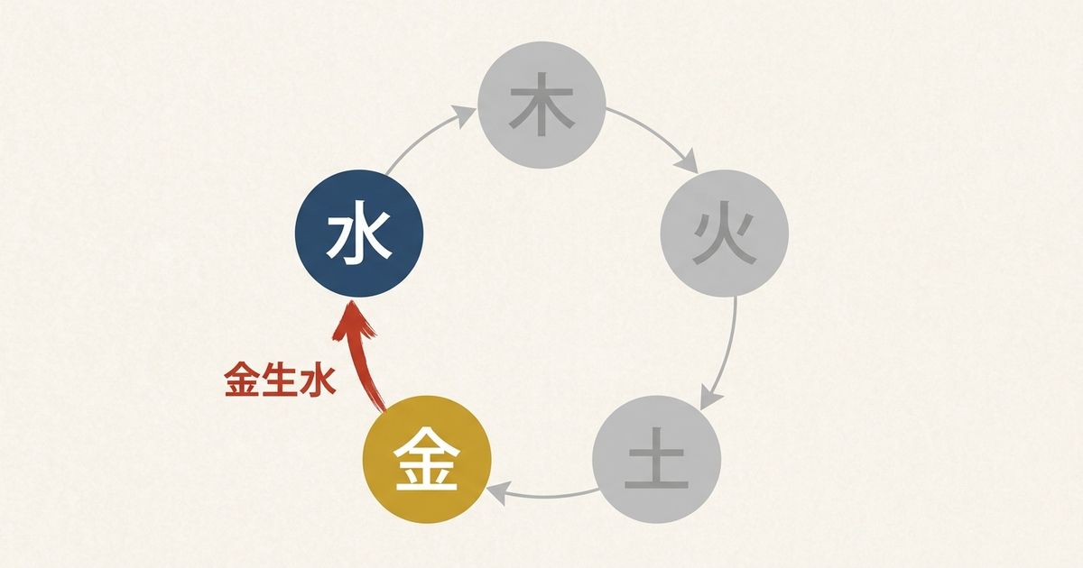 「庚」の字義には「更新」の意味が込められている