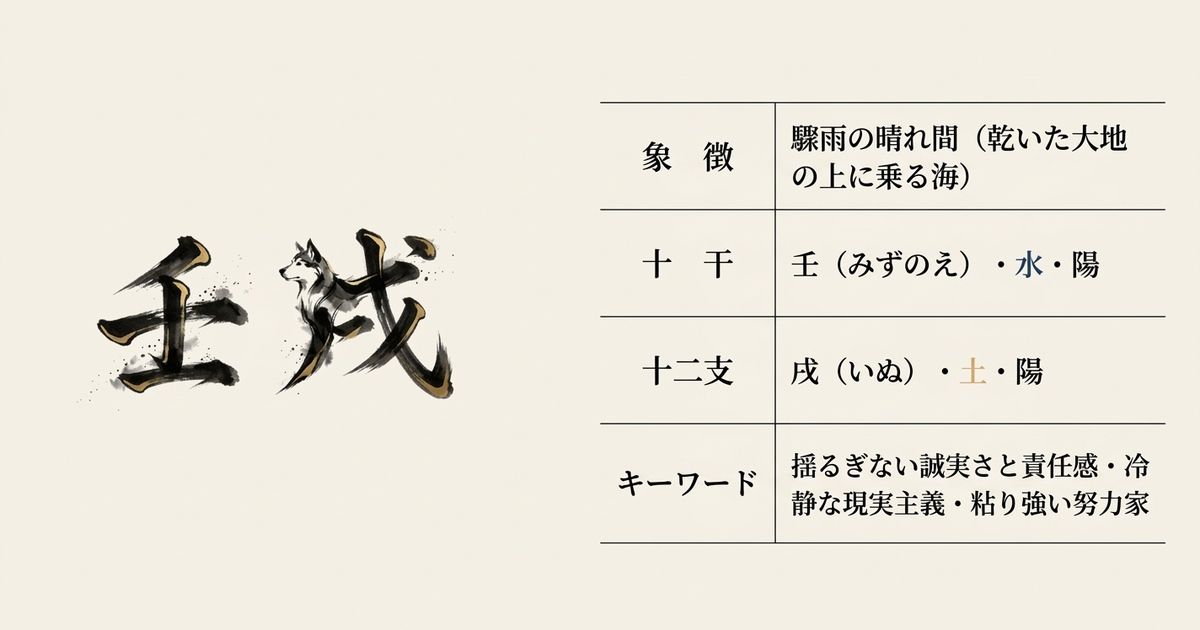壬（水）と戌（土）の相剋関係。土が水を堰き止めることで、自由への衝動と責任感のバランスが生まれる