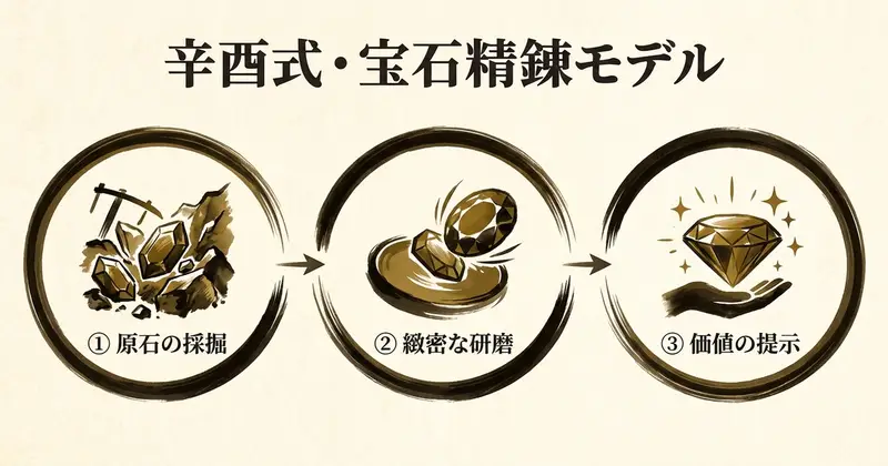 「宝石精錬モデル」──採掘→研磨→提示の3ステップで、辛酉のこだわりを武器に変える
