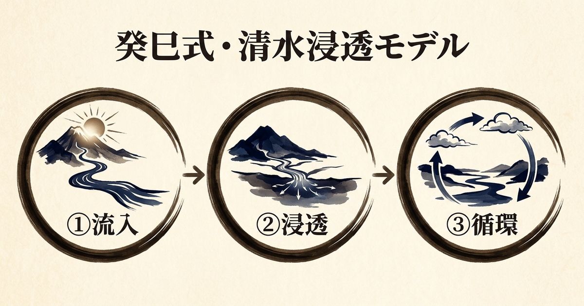 清水浸透モデル：癸巳の才能を活かす3段階