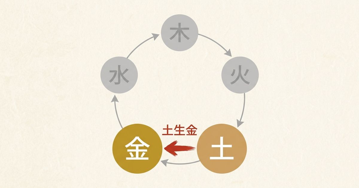 五行の相生関係──土は金を生む