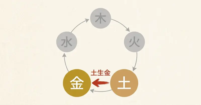 辛と丑の五行関係：土生金の相生により、大地が宝石を育む