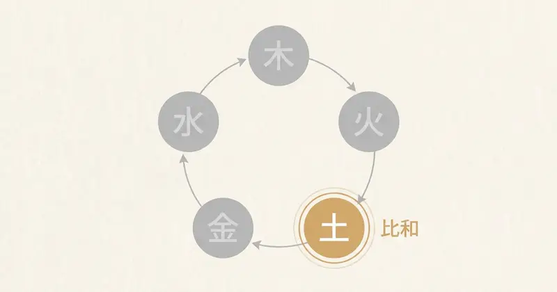 戊戌を構成する二つの「土・陽」の力