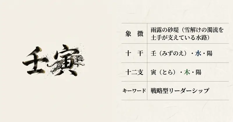 壬（水）と寅（木）の相生関係「水生木」の図解