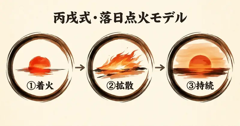落日点火モデル──着火・拡散・持続の3段階