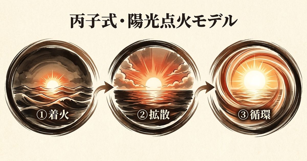 丙子の才能マップ