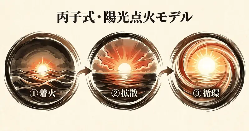 丙子の才能マップ