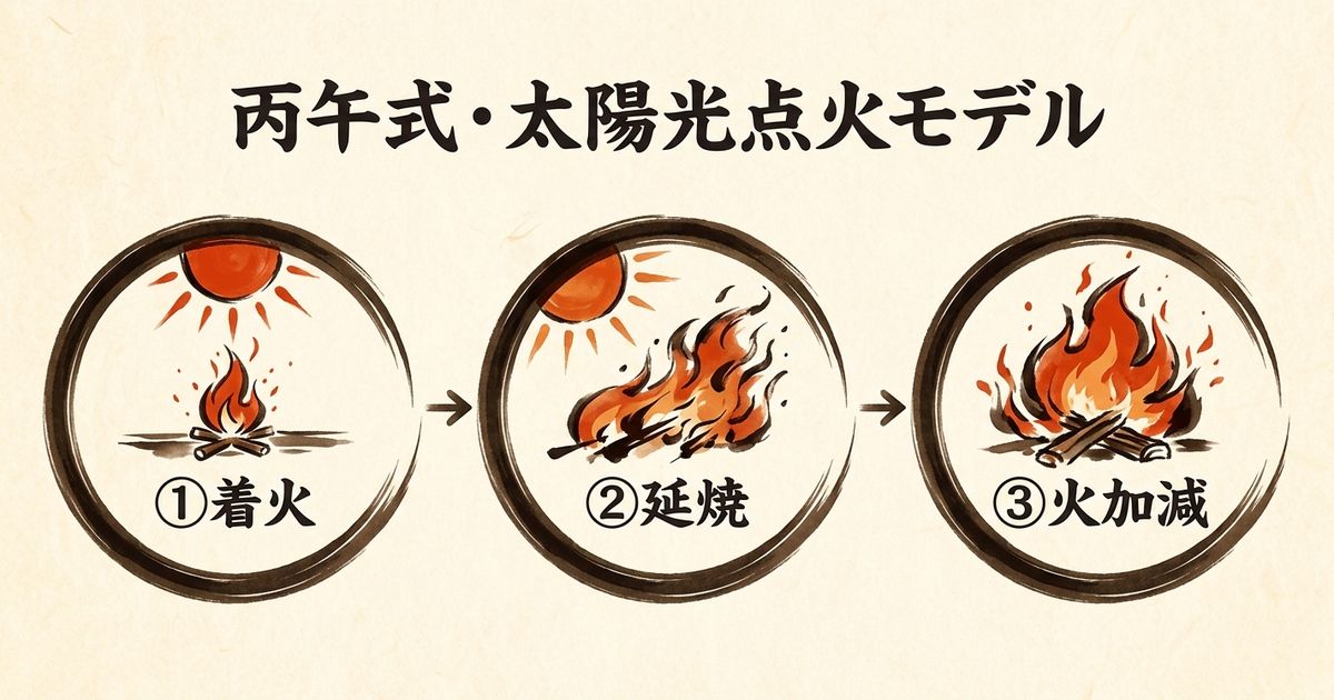 太陽光点火モデル。丙午の情熱を、成果に変える3つの段階