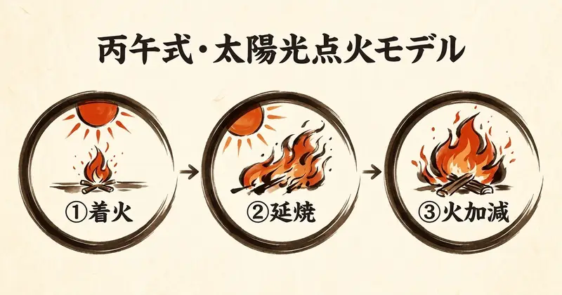 太陽光点火モデル。丙午の情熱を、成果に変える3つの段階