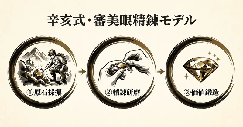 辛亥式「審美眼精錬モデル」── 原石採掘→精錬研磨→価値鍛造