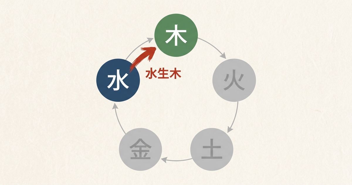 壬（水）と寅（木）の相生関係「水生木」の図解