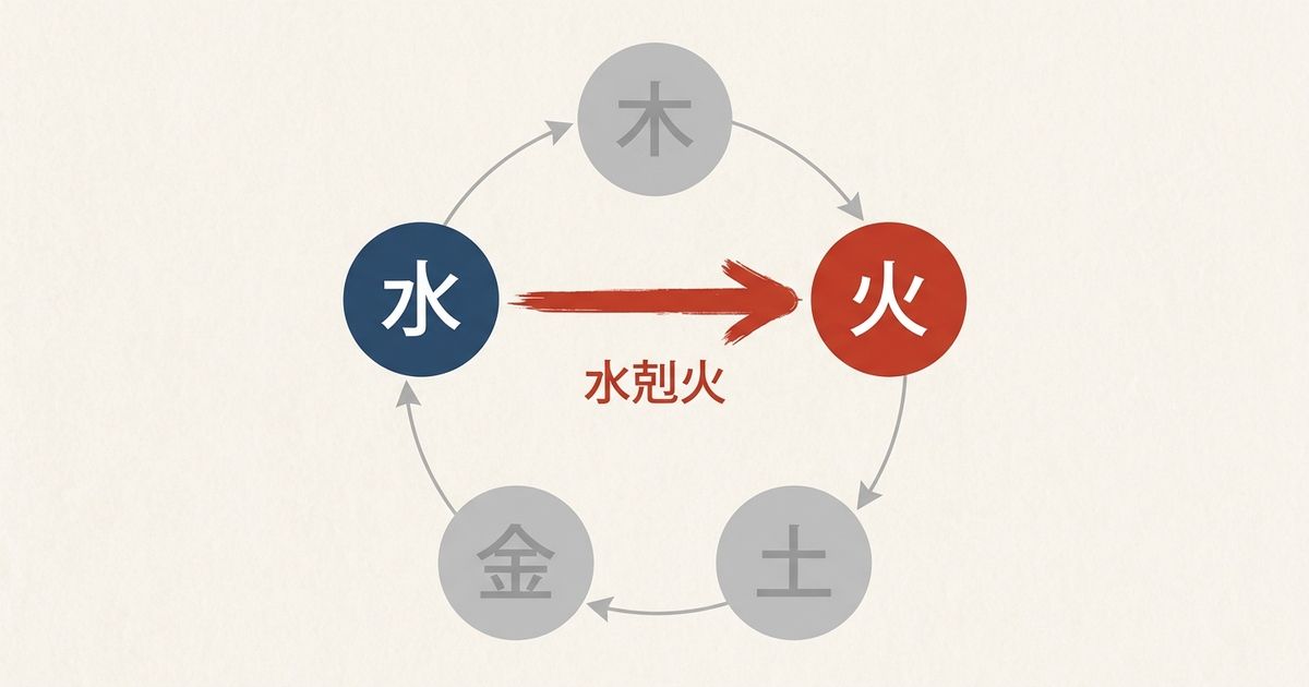 癸（水の陰）と巳（火の陰）の五行関係図