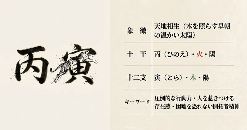 丙寅の基本情報：読み方「ひのえとら」、五行「火・木」、キーワード「情熱の開拓者」