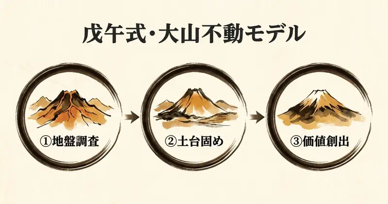 戊午式「大山不動モデル」──3つの段階で信頼を築く