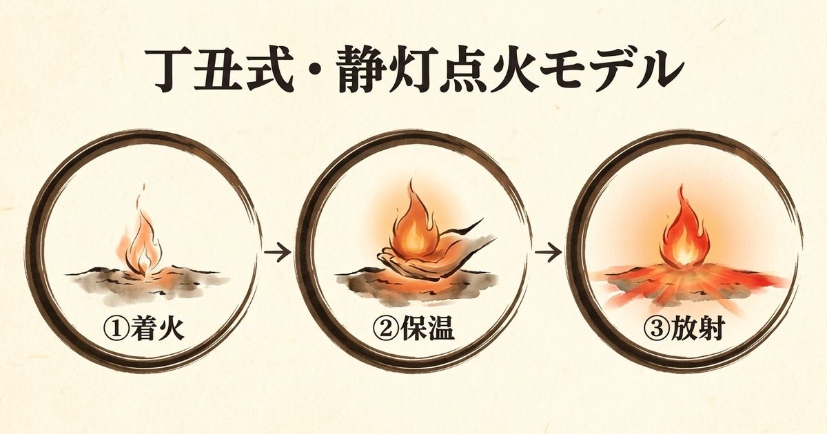 静灯点火モデル：着火→保温→放射の3段階