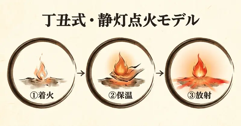 静灯点火モデル：着火→保温→放射の3段階