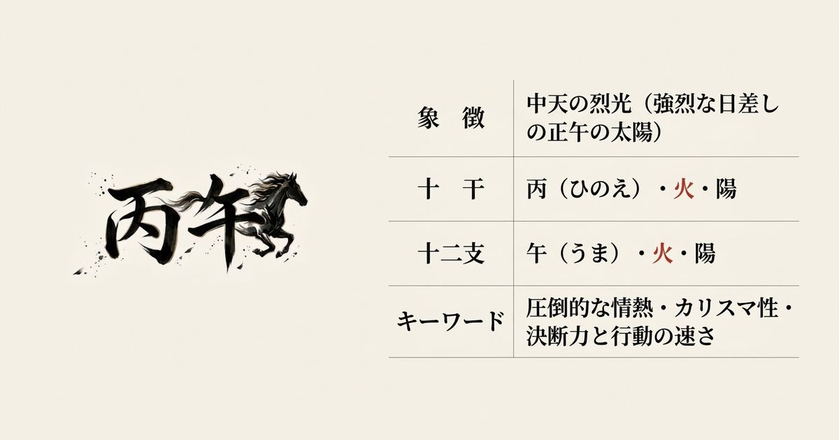 丙と午、二つの「火の陽」が重なり合い、丙午の強烈なエネルギーが生まれる