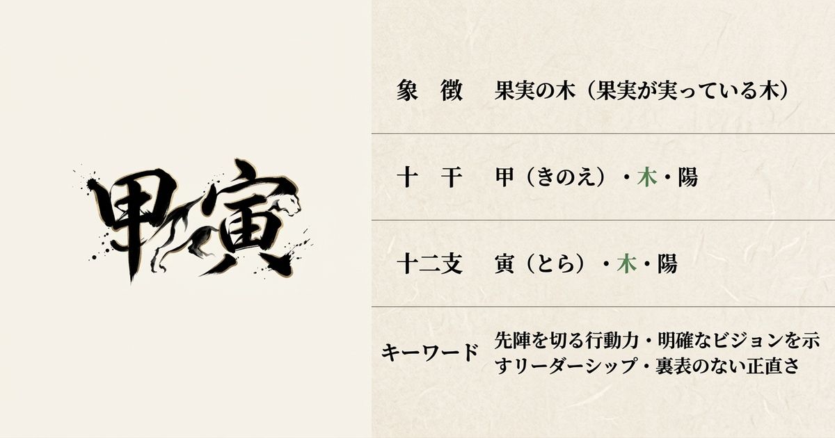 六十干支表──甲寅は51番目に位置する