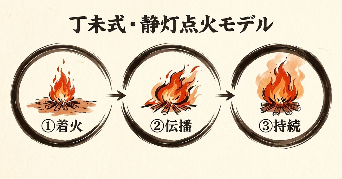 静灯点火モデル：着火→伝播→持続