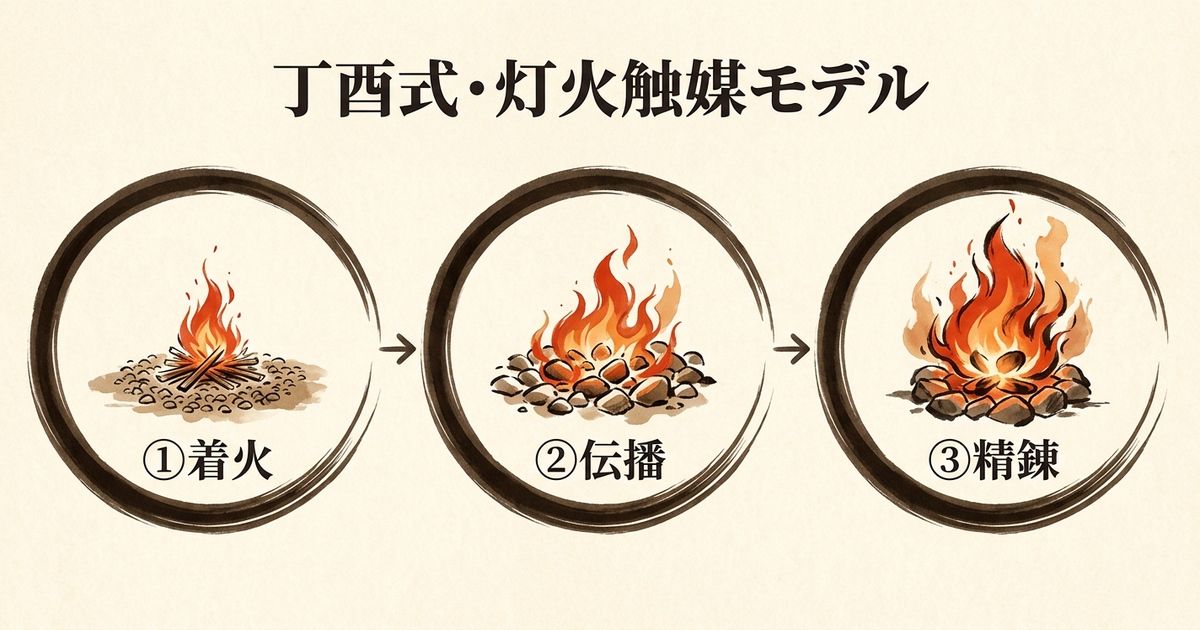 灯火精錬モデル：着火→伝播→精錬の3段階で丁酉の才能を開花させる