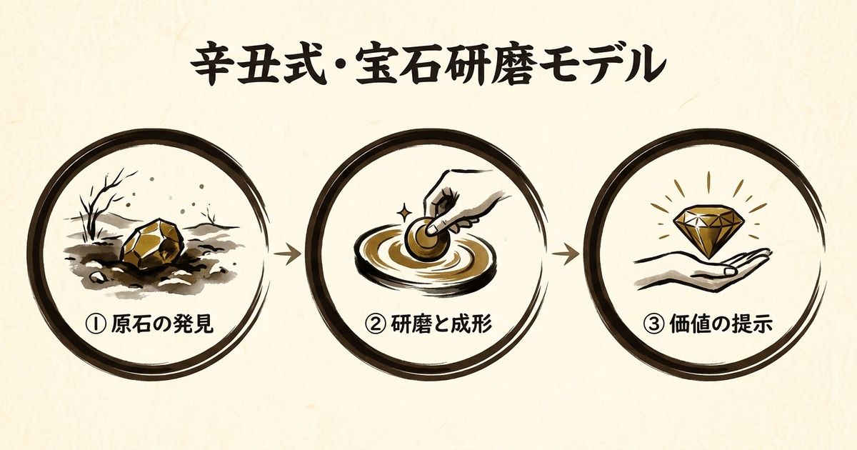 宝石研磨モデル：原石の発見→研磨と成形→価値の提示