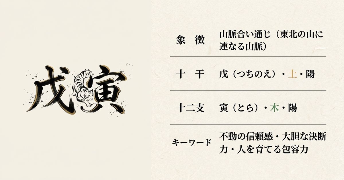戊寅の基本データ。五行では土と木、陰陽ではともに陽の性質を持つ