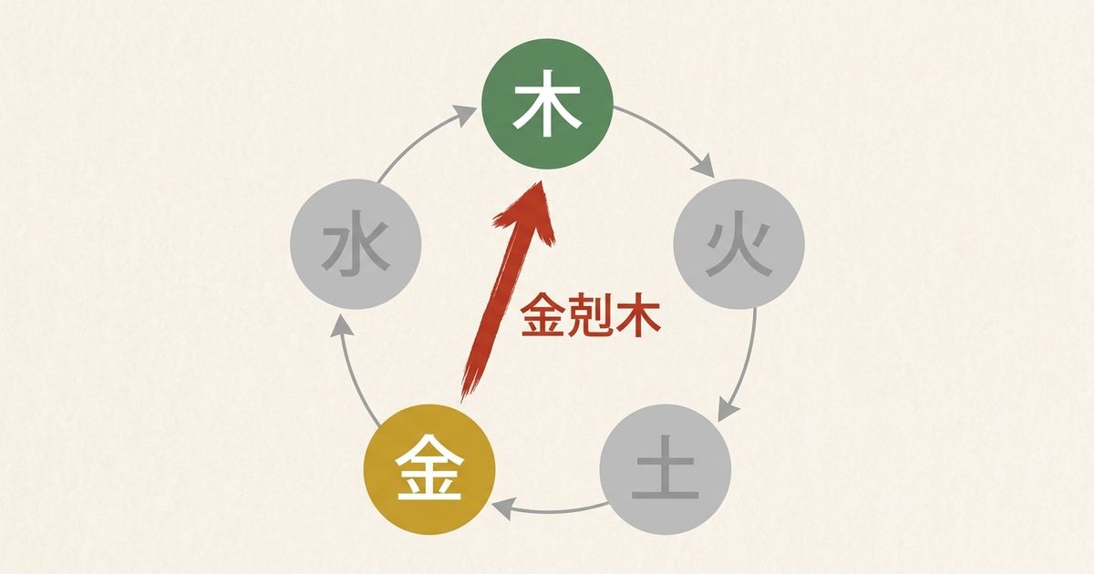 辛（金・陰）と卯（木・陰）は金剋木の相剋関係にある