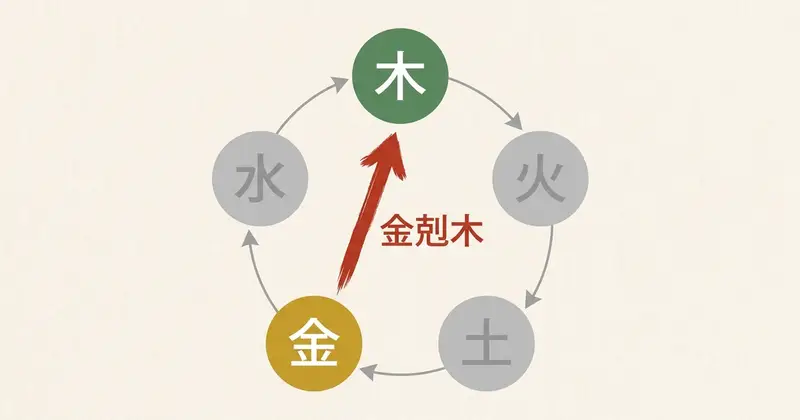 辛（金・陰）と卯（木・陰）は金剋木の相剋関係にある