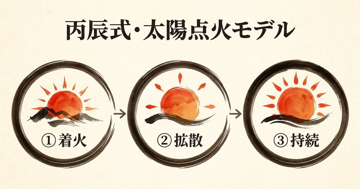 丙辰式「太陽点火モデル」── 着火→拡散→持続の3段階