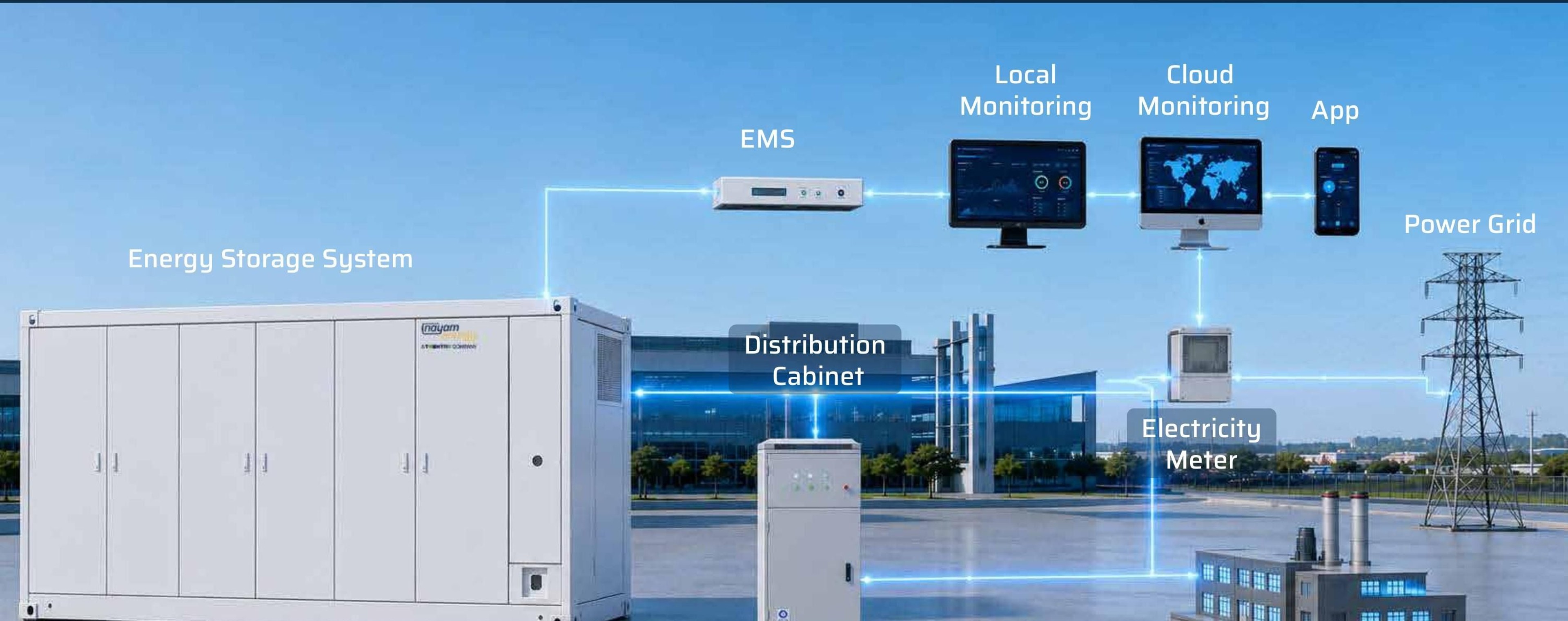 Nayam Energy ecosystem diagram showing the energy storage system connected to EMS, local and cloud monitoring, app, distribution cabinet, electricity meter and power grid