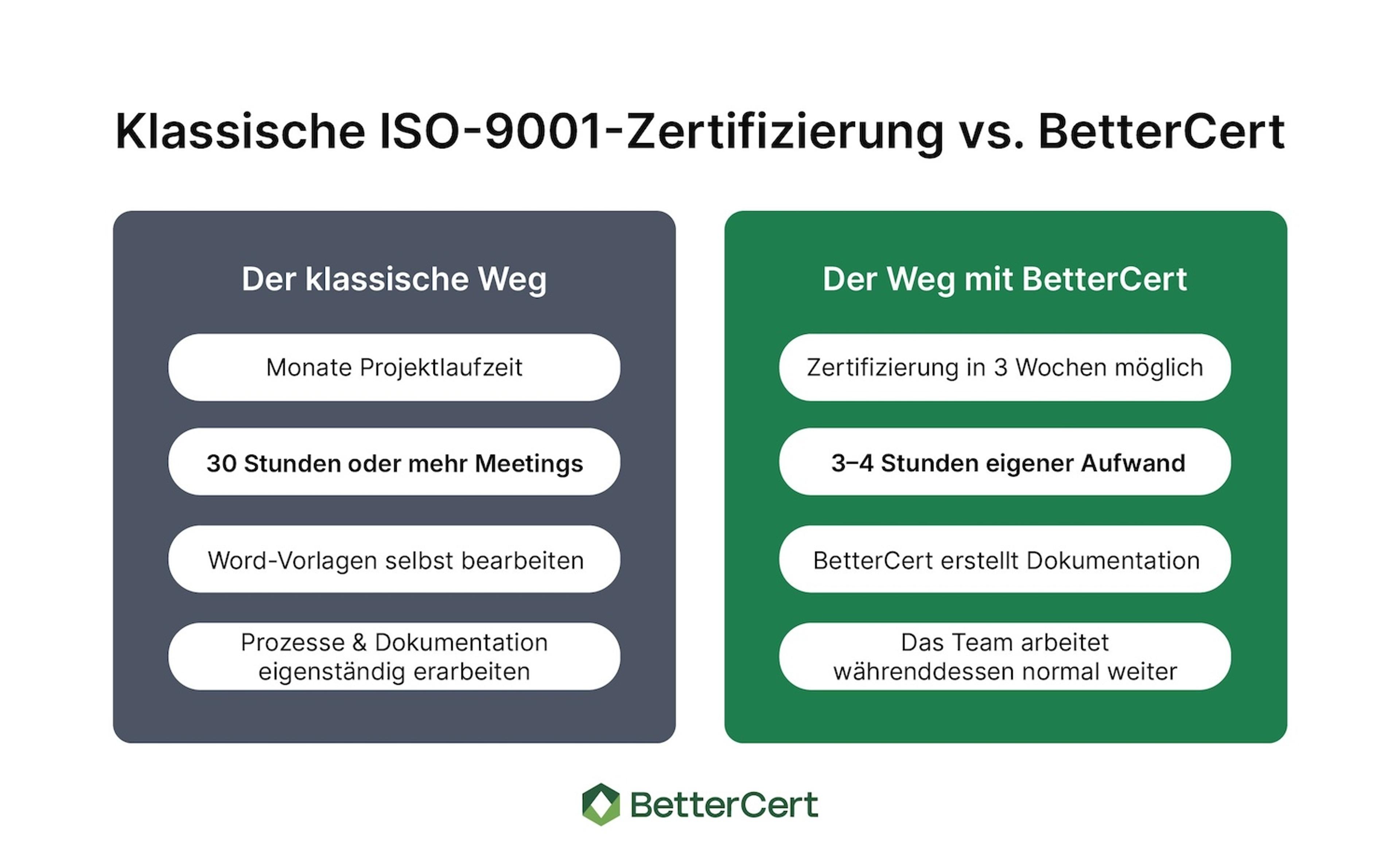 Vergleich ISO-9001-Zertifizierung: klassisch mehrere Monate und 30 Stunden oder mehr Meetings, mit BetterCert in 3 Wochen und 3–4 Stunden eigenem Aufwand.