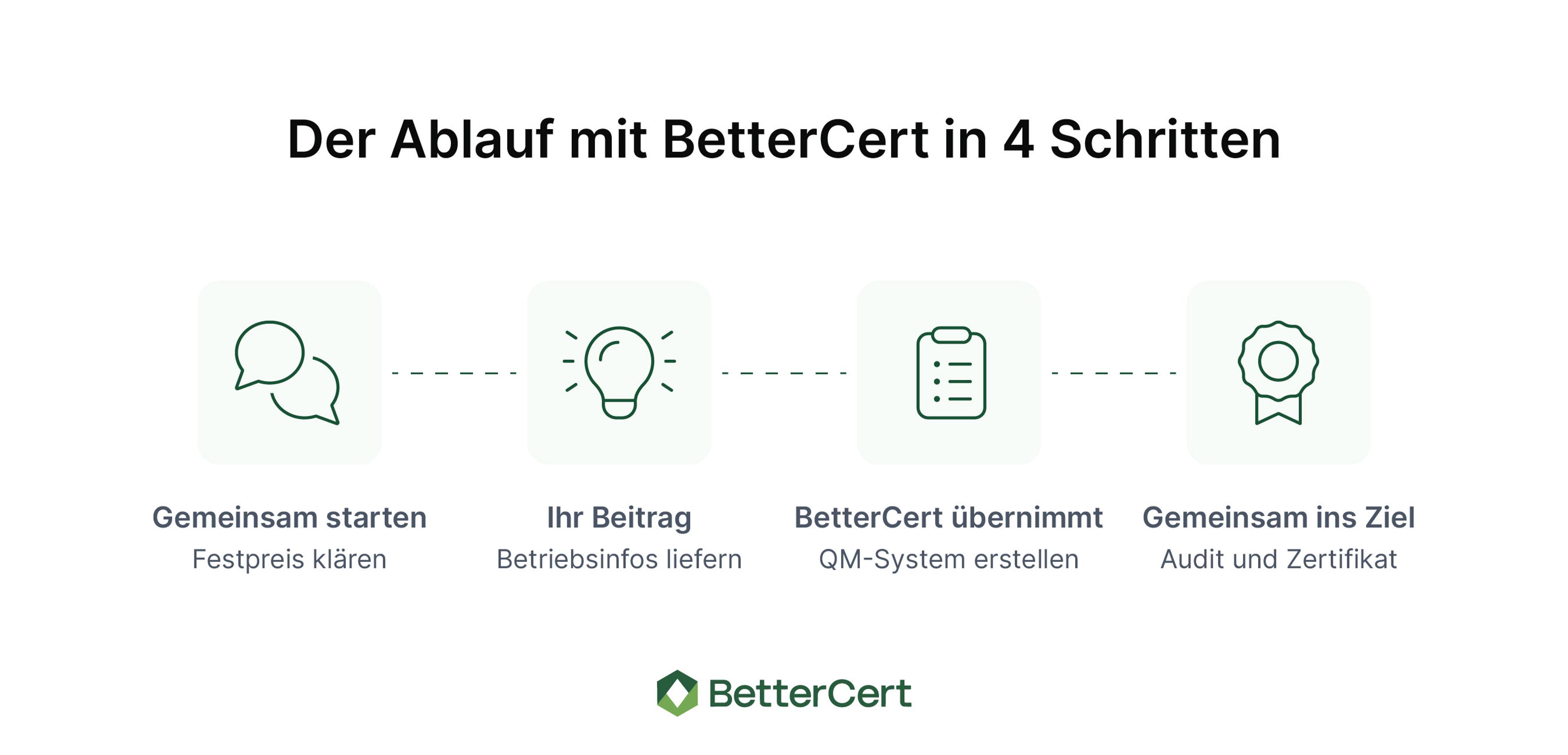Ablauf mit BetterCert in 4 Schritten: Festpreis klären, Betriebsinfos liefern, QM-System erstellen, Audit und Zertifikat.