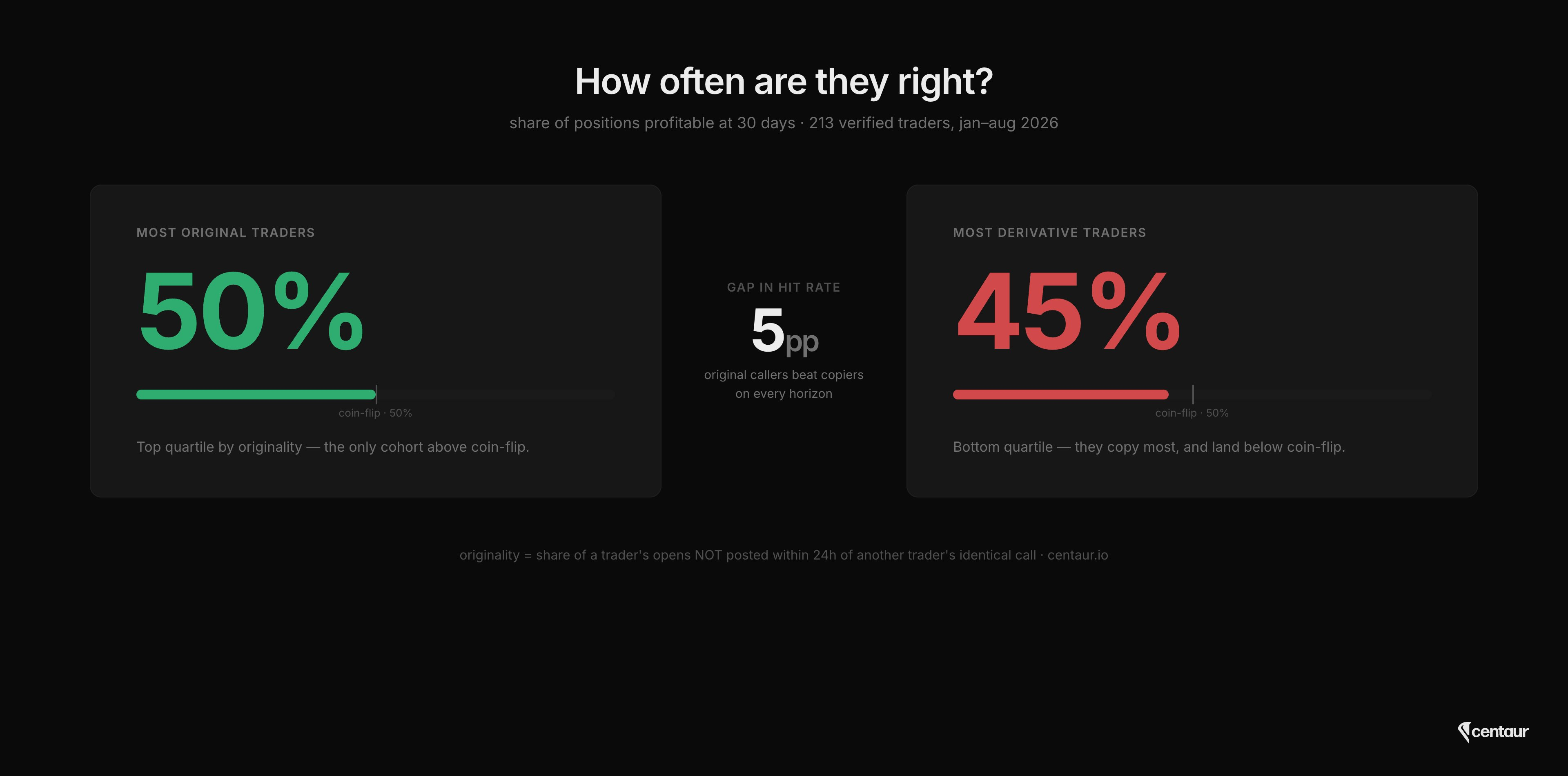 Comparison card of 30-day win rates: 50% for the most original quartile of traders against 45% for the most derivative quartile, a 5-point gap.
