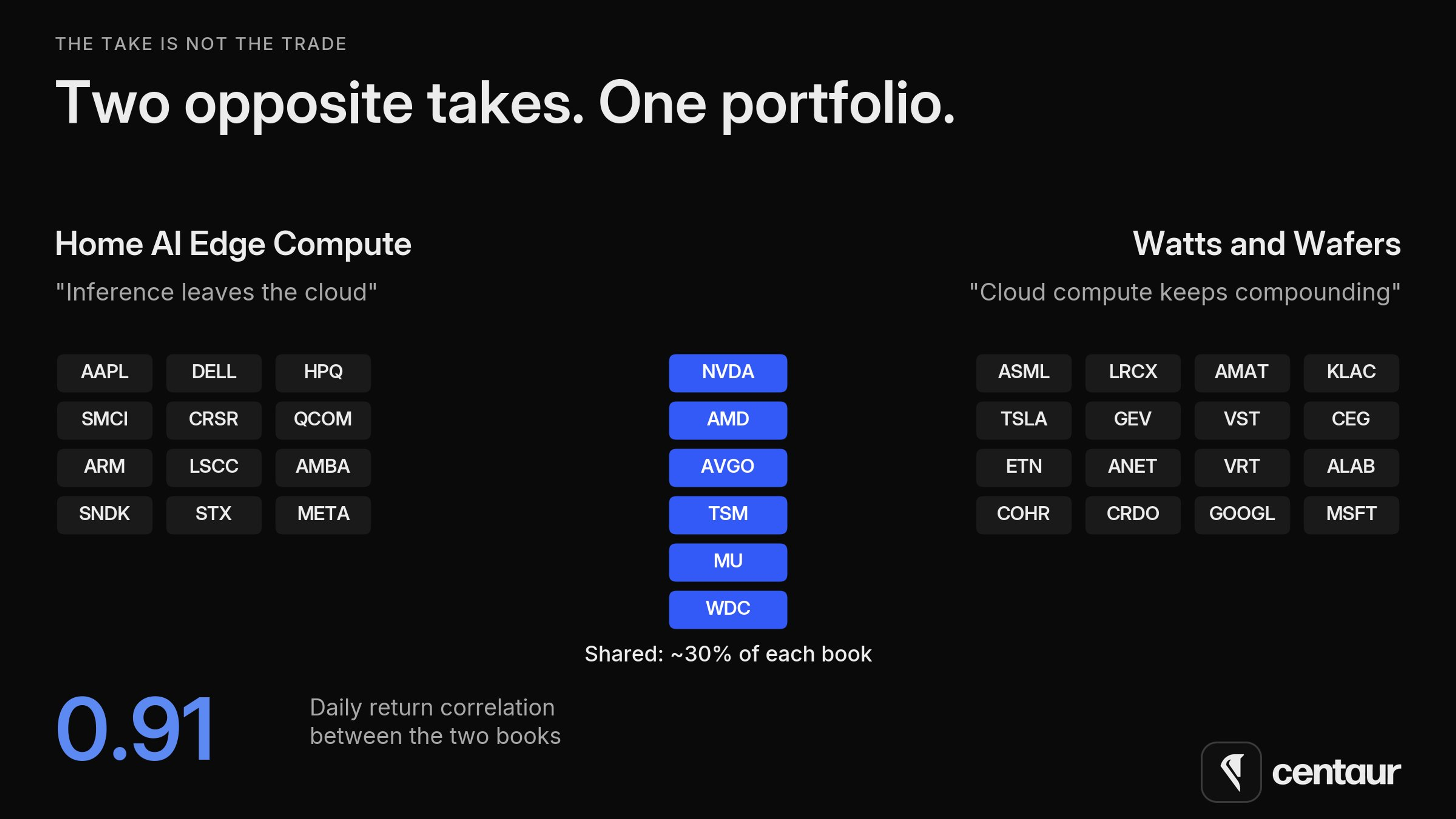 Diagram of two Supertake portfolios, Home AI Edge Compute and Watts and Wafers, with six shared names (NVDA, AMD, AVGO, TSM, MU, WDC) making up about 30% of each book, and a 0.91 daily return correlation between them.